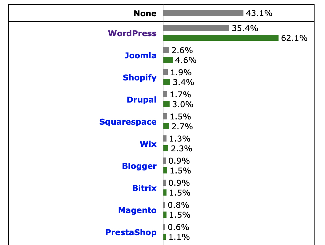 wordpress-position